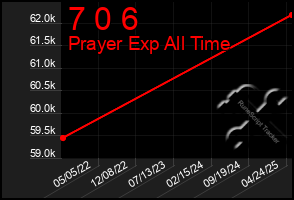 Total Graph of 7 0 6