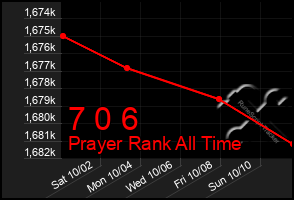 Total Graph of 7 0 6