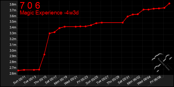 Last 31 Days Graph of 7 0 6