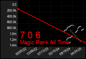Total Graph of 7 0 6