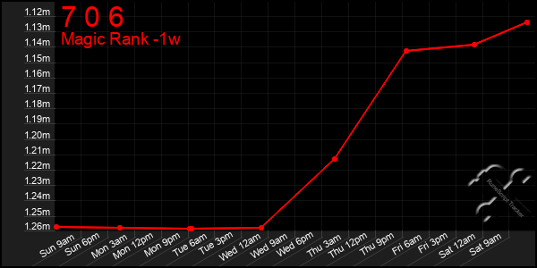 Last 7 Days Graph of 7 0 6