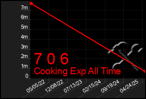Total Graph of 7 0 6