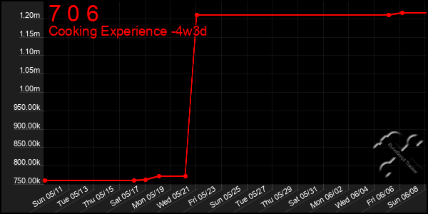Last 31 Days Graph of 7 0 6