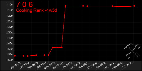 Last 31 Days Graph of 7 0 6