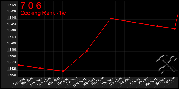 Last 7 Days Graph of 7 0 6