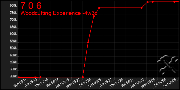 Last 31 Days Graph of 7 0 6