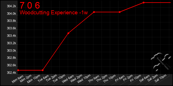 Last 7 Days Graph of 7 0 6