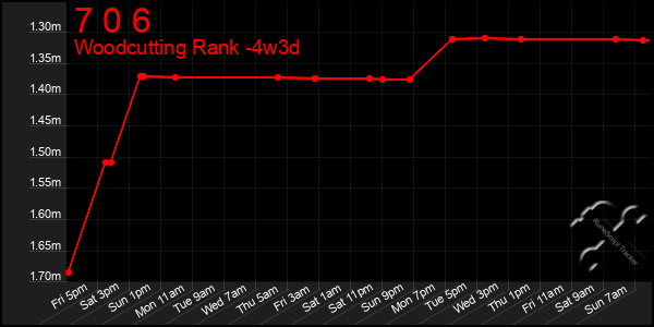 Last 31 Days Graph of 7 0 6