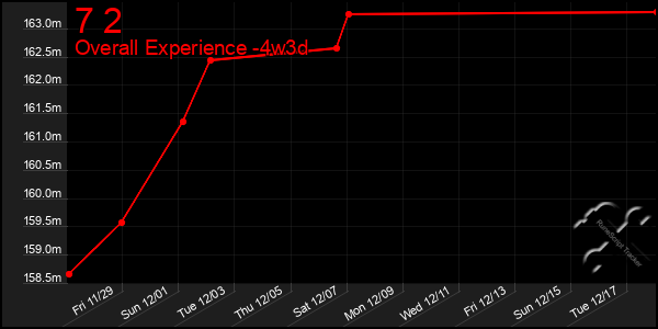 Last 31 Days Graph of 7 2