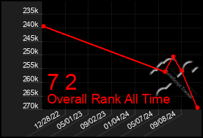 Total Graph of 7 2