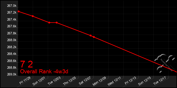 Last 31 Days Graph of 7 2