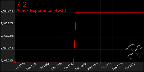 Last 31 Days Graph of 7 2