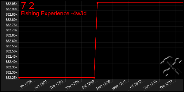 Last 31 Days Graph of 7 2