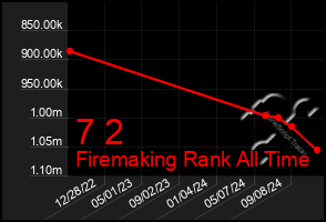 Total Graph of 7 2