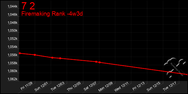 Last 31 Days Graph of 7 2