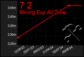 Total Graph of 7 2