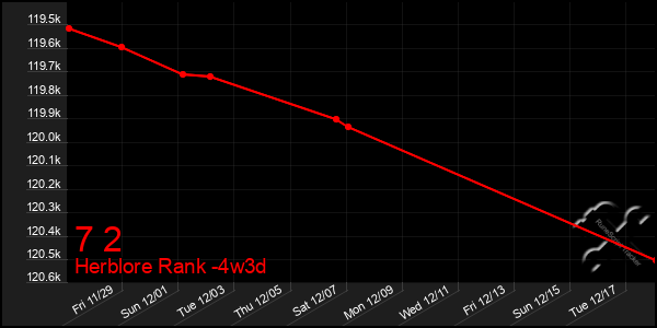 Last 31 Days Graph of 7 2