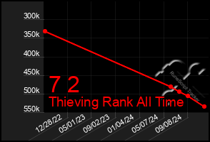 Total Graph of 7 2