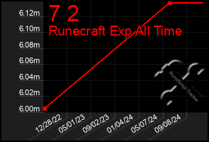 Total Graph of 7 2