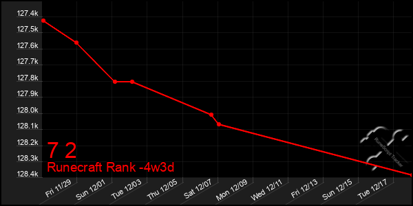 Last 31 Days Graph of 7 2