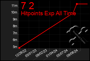 Total Graph of 7 2