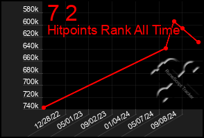 Total Graph of 7 2