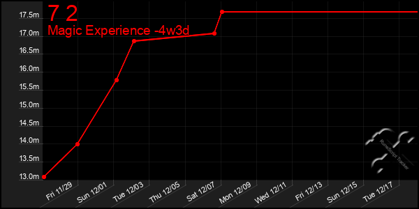 Last 31 Days Graph of 7 2