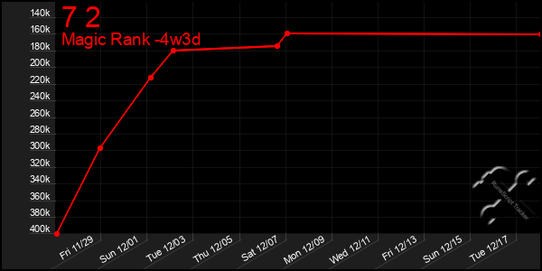 Last 31 Days Graph of 7 2