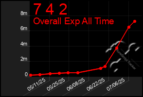Total Graph of 7 4 2