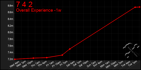 1 Week Graph of 7 4 2