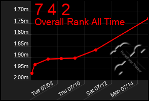 Total Graph of 7 4 2