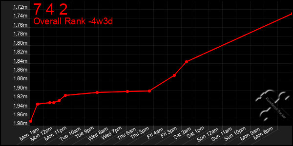 Last 31 Days Graph of 7 4 2