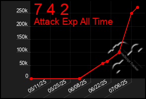 Total Graph of 7 4 2