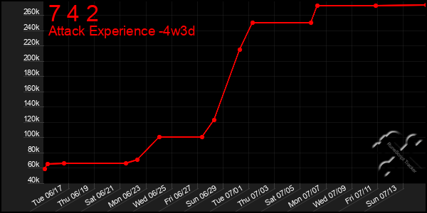 Last 31 Days Graph of 7 4 2
