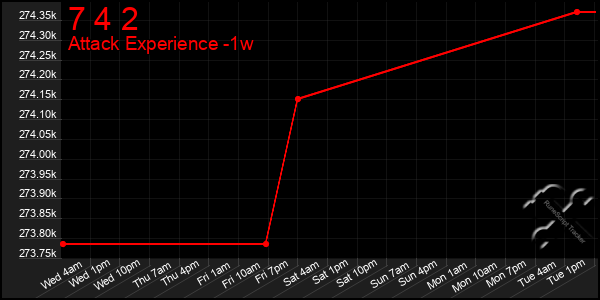 Last 7 Days Graph of 7 4 2