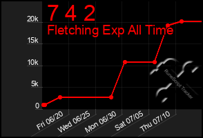 Total Graph of 7 4 2