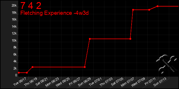 Last 31 Days Graph of 7 4 2