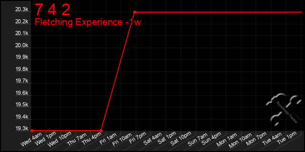 Last 7 Days Graph of 7 4 2
