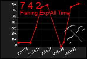 Total Graph of 7 4 2