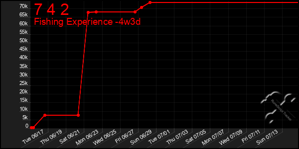 Last 31 Days Graph of 7 4 2