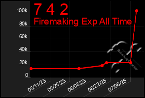 Total Graph of 7 4 2