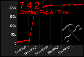 Total Graph of 7 4 2