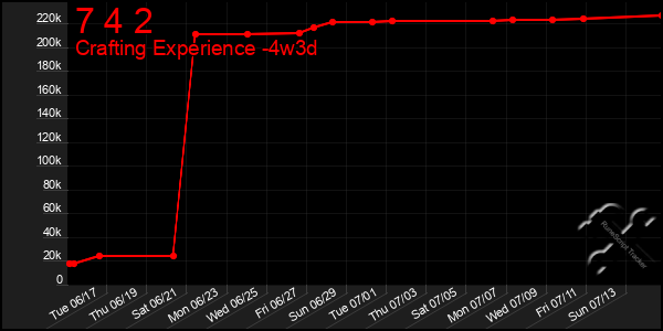 Last 31 Days Graph of 7 4 2