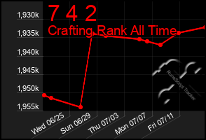 Total Graph of 7 4 2