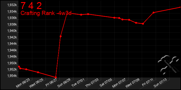 Last 31 Days Graph of 7 4 2