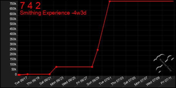Last 31 Days Graph of 7 4 2