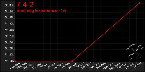 Last 7 Days Graph of 7 4 2