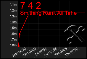 Total Graph of 7 4 2