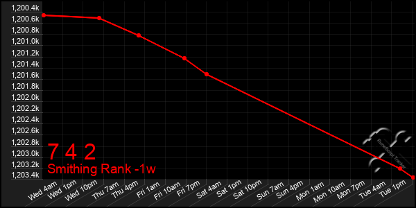 Last 7 Days Graph of 7 4 2