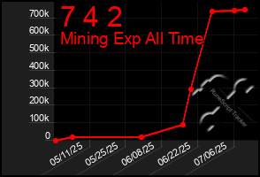 Total Graph of 7 4 2